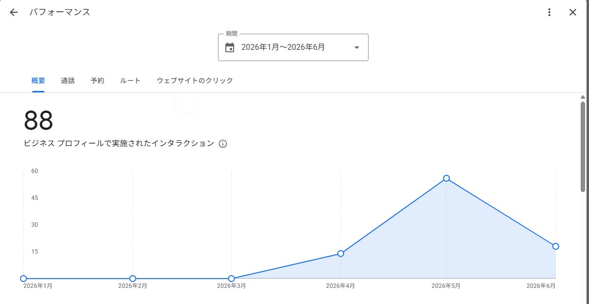 グローリーハウスのGoogleビジネスプロフィール パフォーマンス画面。2026年1月〜3月はほぼゼロ、整備後の4月から反応が立ち上がり5月にピーク。インタラクション合計88回